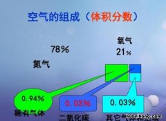 空气是由什么组成的三年级 空气是由什么组成的教案