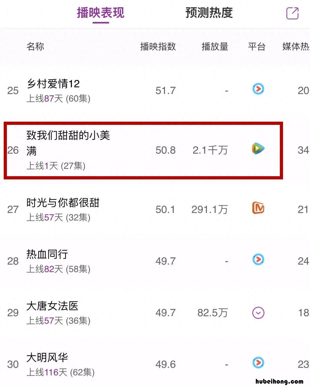 致我们系列哪部最好看 致我们3部曲
