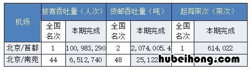 为什么大兴国际机场这么重要 首都机场为什么要分流