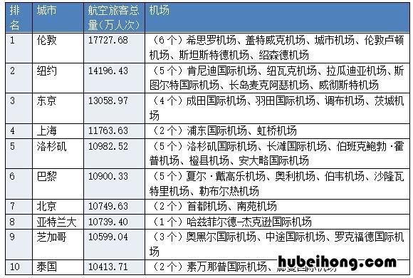 为什么大兴国际机场这么重要 首都机场为什么要分流