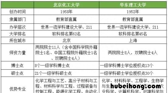 华东理工与北京工业大学 华东理工大学和北京理工