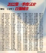 福建省gdp第一的城市 福建gdp最高