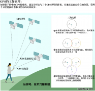 gps不能定位怎么办 gps一直不固定原因