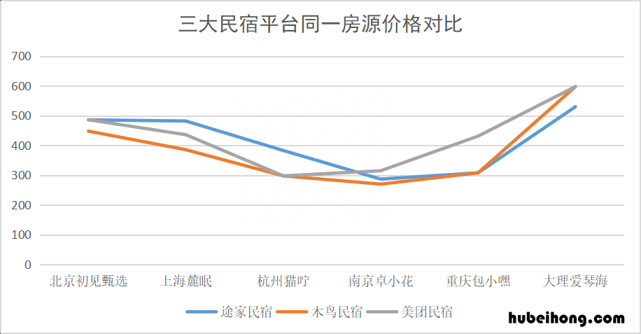 途家民宿融资成功案例 途家民宿合作