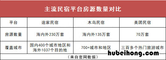 途家民宿融资成功案例 途家民宿合作