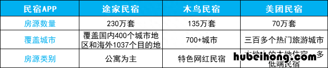 途家民宿和木鸟民宿哪个好些 途家和木鸟短租哪个好
