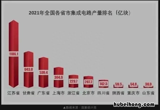 各省芯片产量排名 各省芯片产业