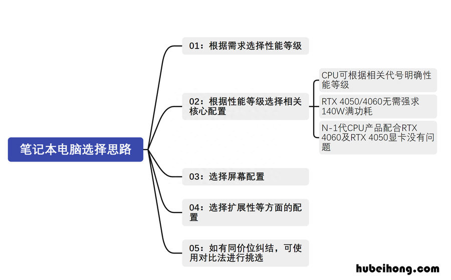 笔记本的选购方法 笔记本的选购流程