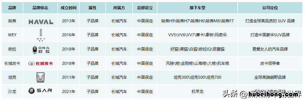 长城汽车系列名称 长城汽车品牌有哪些