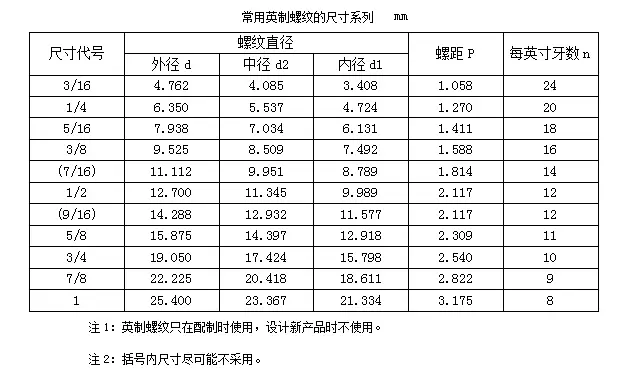 公制,英制换算与对照表区别 公制和英制换算表