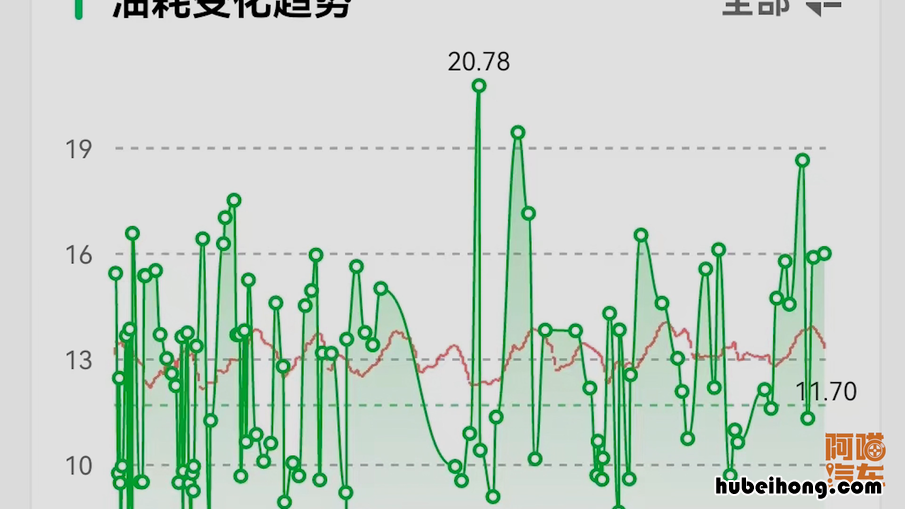 百公里油耗10L 百公里油耗10l是什么意思