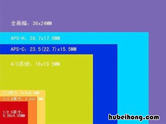 相机全画幅和半画幅的意思 相机的全画幅和半画幅哪个好