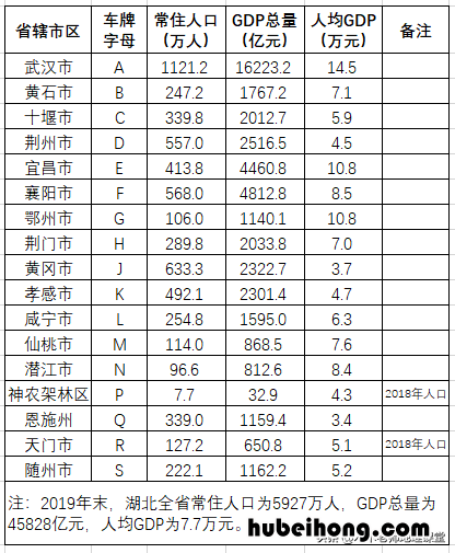 湖北各市车牌号码 湖北各城市车牌字母代码
