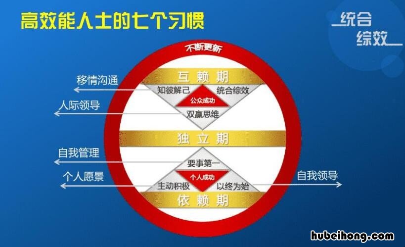 高效能人士的七个读后感 高效能人士的7个行为读书分享