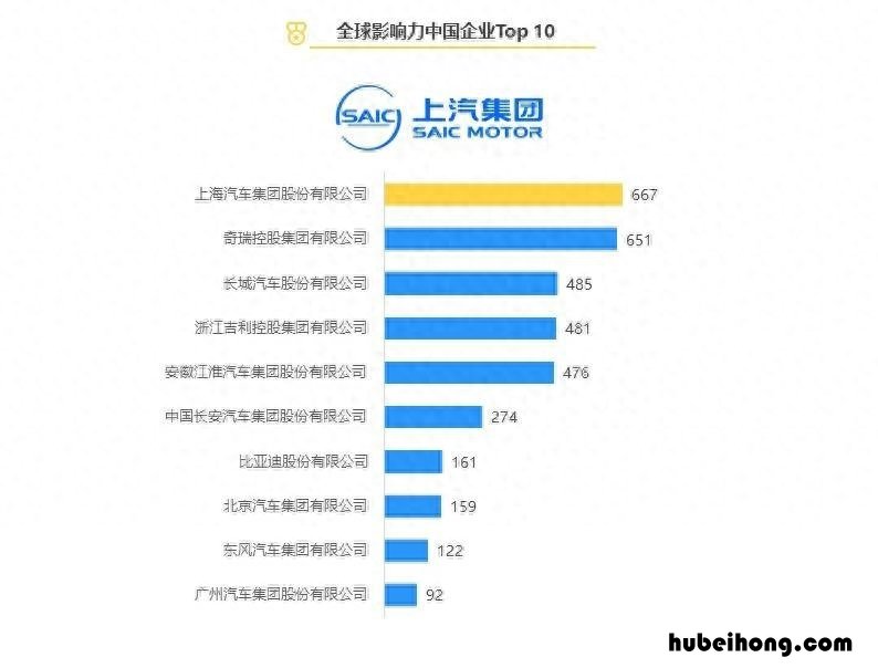 国产汽车品牌世界排名 国产车在国际上排名