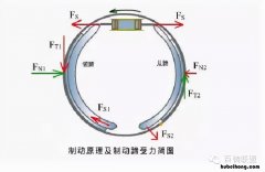 汽车制动器的构造与维修 车子的制动器