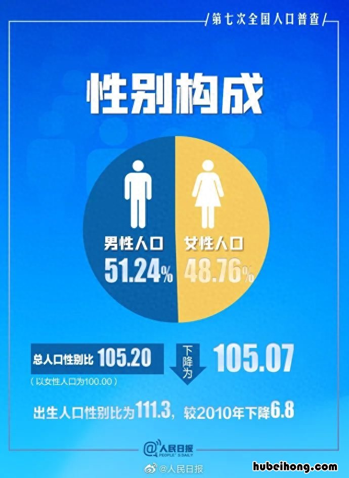 上海市第七次人口普查 投诉电话 上海市第七次全国人口普查主要数据