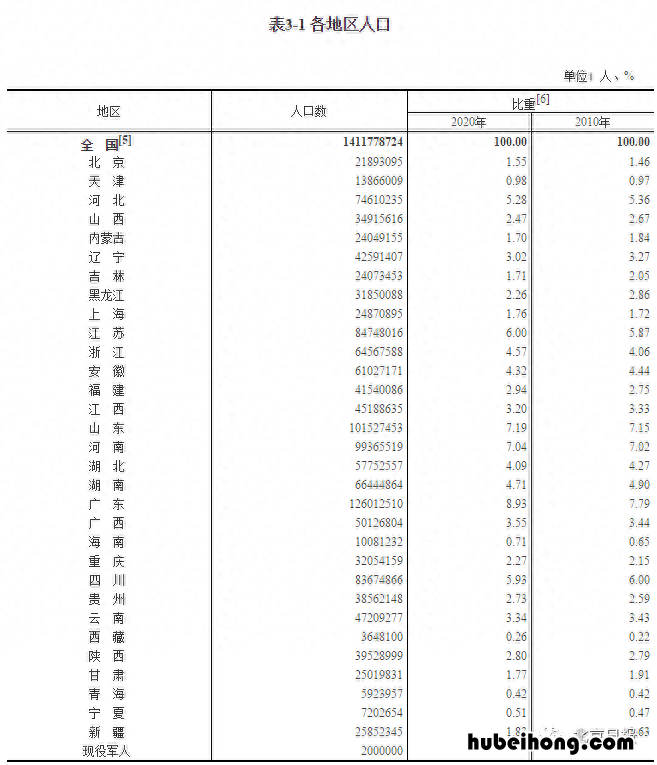 上海市第七次人口普查 投诉电话 上海市第七次全国人口普查主要数据
