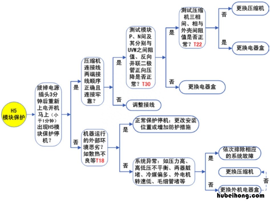 格力空调显示h5模块保护怎么修 格力空调h5故障维修论坛