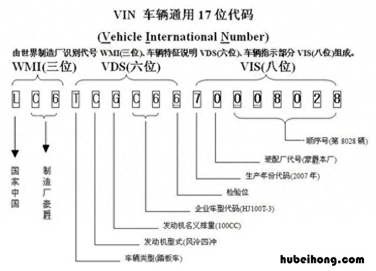 车辆识别代码是啥? 车辆识别代码意思解释