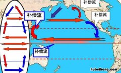 上升补偿流有什么作用 上升补偿流怎么形成