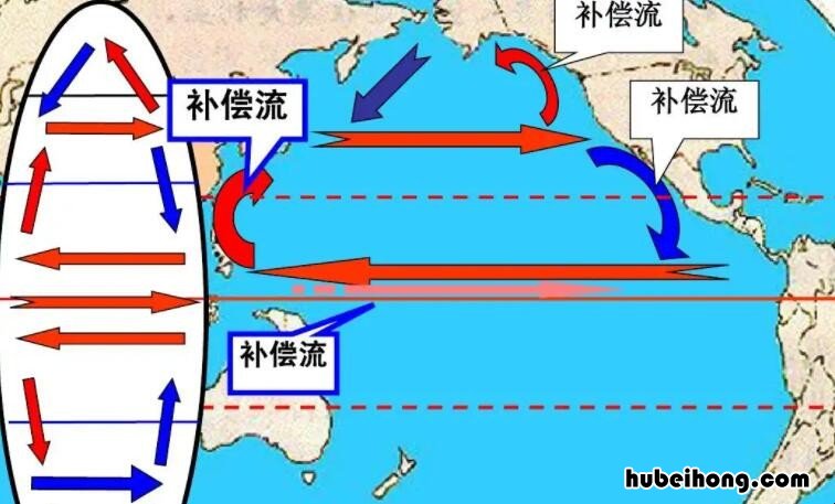 上升补偿流有什么作用 上升补偿流怎么形成