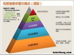 人类需求的五个层次是什么 人类的需求的分为五个层次包括