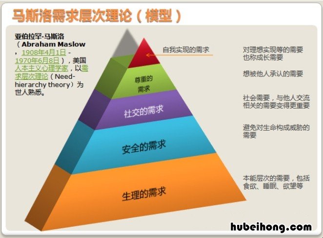 人类需求的五个层次是什么 人类的需求的分为五个层次包括