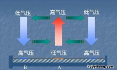 低气压和高气压的区别是什么 低气压和高度对应