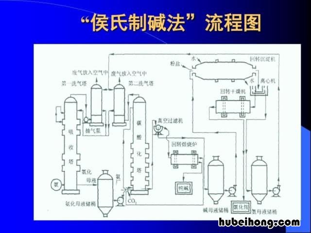 侯氏制碱法原理是什么 高中侯氏制碱法流程图步骤讲解