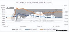 液化石油气和天然气的价格查询 液化天然气和液化石油气哪个便宜