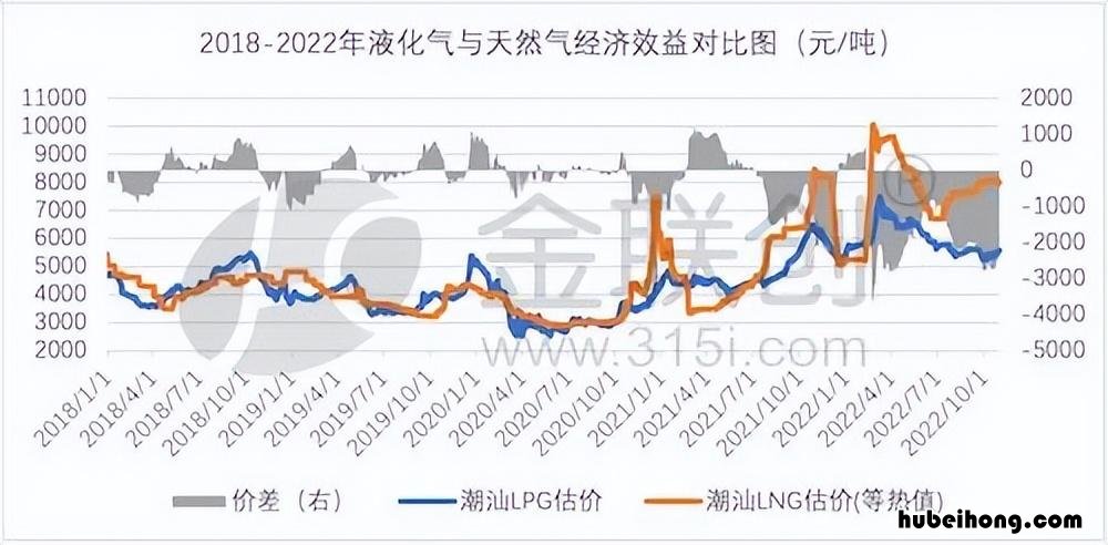 液化石油气和天然气的价格查询 液化天然气和液化石油气哪个便宜