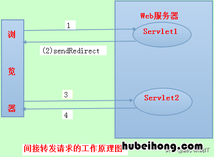 forward和foreward for和forward的区别