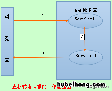 forward和foreward for和forward的区别