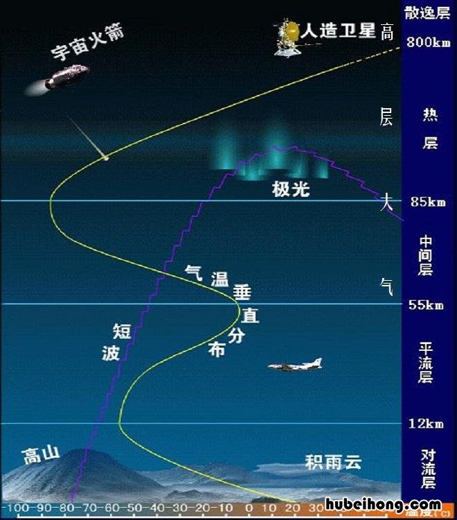 请总结大气对流层所具有的特点 大气对流层有多高