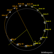 水星距离太阳多远? 水星离太阳的距离是多少千米?