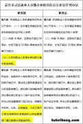 关于住房公积金管理几个问题的通知 关于住房公积金管理几个具体问题的通知