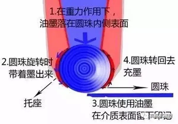 圆珠笔的结构图 圆珠笔原理
