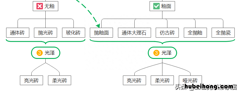 通体大理石，墙地砖，柔光砖……瓷砖分类一脸懵？一张图就明白了