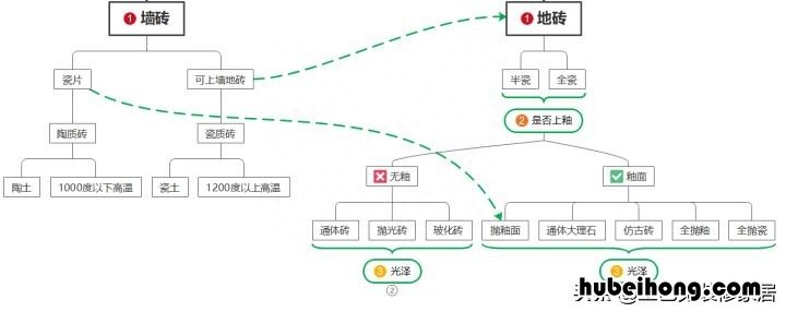 通体大理石，墙地砖，柔光砖……瓷砖分类一脸懵？一张图就明白了