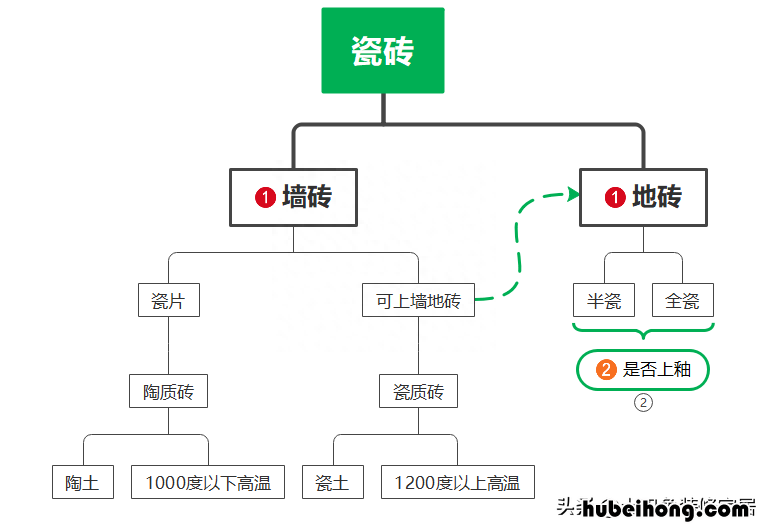 通体大理石，墙地砖，柔光砖……瓷砖分类一脸懵？一张图就明白了