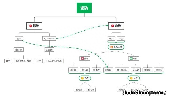 通体大理石，墙地砖，柔光砖……瓷砖分类一脸懵？一张图就明白了