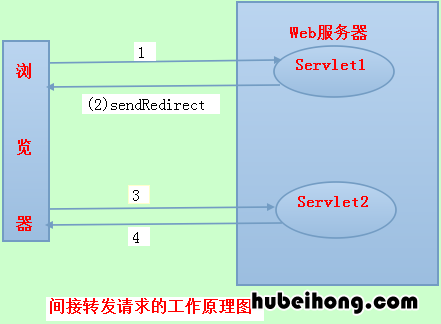 servlet中forward和redirect的区别 forward与redirect