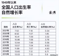 二孩政策实行至今我国生育率稳定在多少左右 二孩政策开放后,出生率变化情况