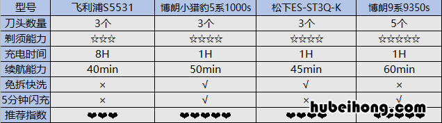 手动剃须刀怎么选 吉列剃须刀怎么选
