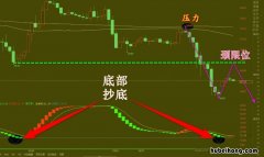 压力位和支撑位有什么情况出现 压力位和支撑位怎么看出来的