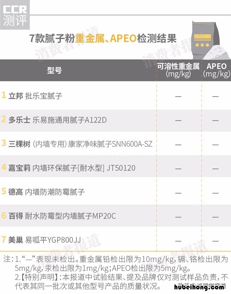 7款腻子粉对比测评:整体达标,2款游离甲醛较高