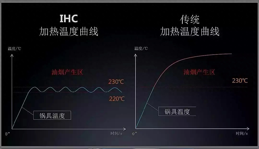 油温控制在多少度无害 油温怎么掌控