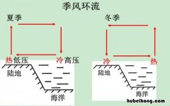 季风环流的影响及形成是什么 季风环流受什么影响