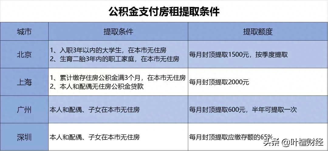 公积金有啥子用 公积金有什么用处